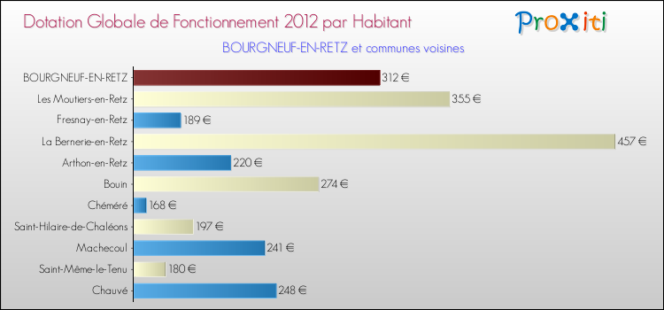 Montant des dotations globales de fonctionnement DGF par Habitant pour BOURGNEUF-EN-RETZ et les communes proches Comparaison des des dotations globales de fonctionnement DGF par habitant pour BOURGNEUF-EN-RETZ et les communes voisines