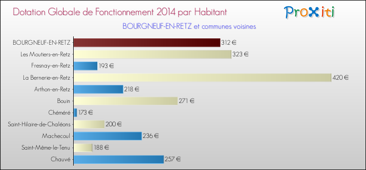 Montant des dotations globales de fonctionnement DGF par Habitant pour BOURGNEUF-EN-RETZ et les communes proches en 2014. Comparaison des des dotations globales de fonctionnement DGF par habitant pour BOURGNEUF-EN-RETZ et les communes voisines en 2014.