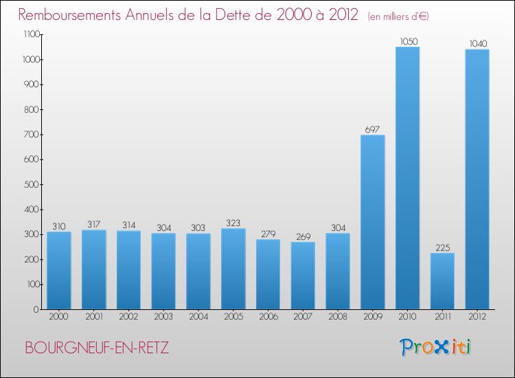 Evolution de l'annuité de la dette pour la commune de BOURGNEUF-EN-RETZ de 2000 à 2012 Annuités de la dette pour BOURGNEUF-EN-RETZ de 2000 à 2012