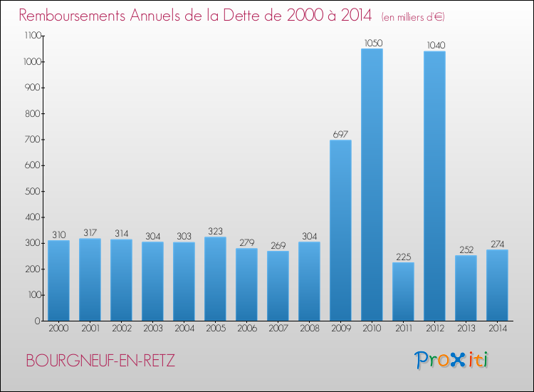 Evolution de l'annuité de la dette pour la commune de BOURGNEUF-EN-RETZ de 2000 à 2014 Annuités de la dette pour BOURGNEUF-EN-RETZ de 2000 à 2014
