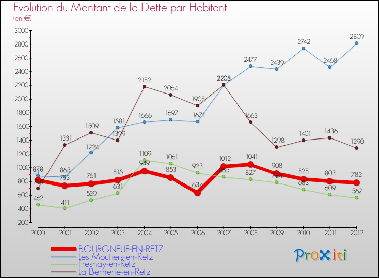 Evolution de la dette par habitant pour la commune de BOURGNEUF-EN-RETZ et les communes proches de 2000 à 2012 Comparaison de la dette par habitant pour BOURGNEUF-EN-RETZ et les communes voisines de 2000 à 2012