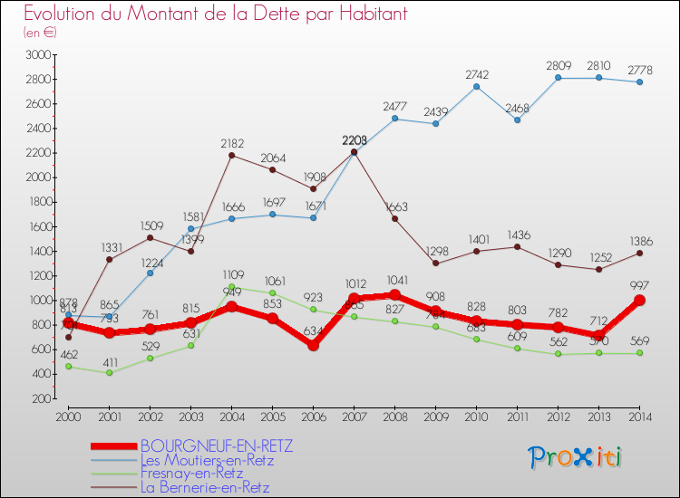 Evolution de la dette par habitant pour la commune de BOURGNEUF-EN-RETZ et les communes proches de 2000 à 2014 Comparaison de la dette par habitant pour BOURGNEUF-EN-RETZ et les communes voisines de 2000 à 2014