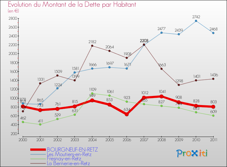 Evolution de la dette par habitant pour la commune de BOURGNEUF-EN-RETZ et les communes proches Comparaison de la dette par habitant pour BOURGNEUF-EN-RETZ et les communes voisines