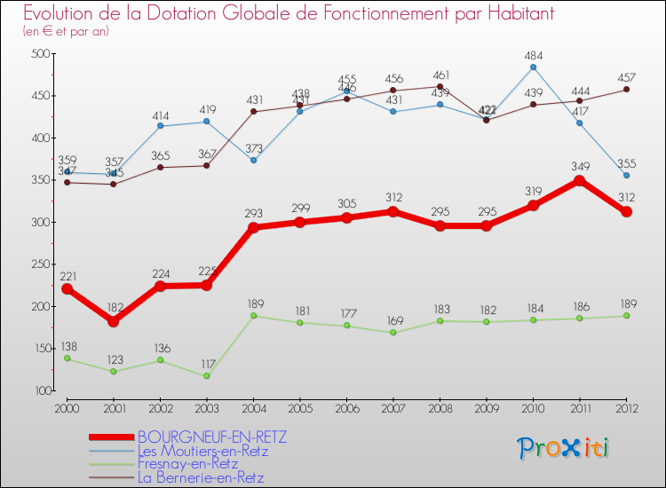 Evolution et montant de la dotation globale de fonctionnement par Habitant pour BOURGNEUF-EN-RETZ et les communes proches Comparaison des dotations globales de fonctionnement par habitant pour BOURGNEUF-EN-RETZ et les communes voisines
