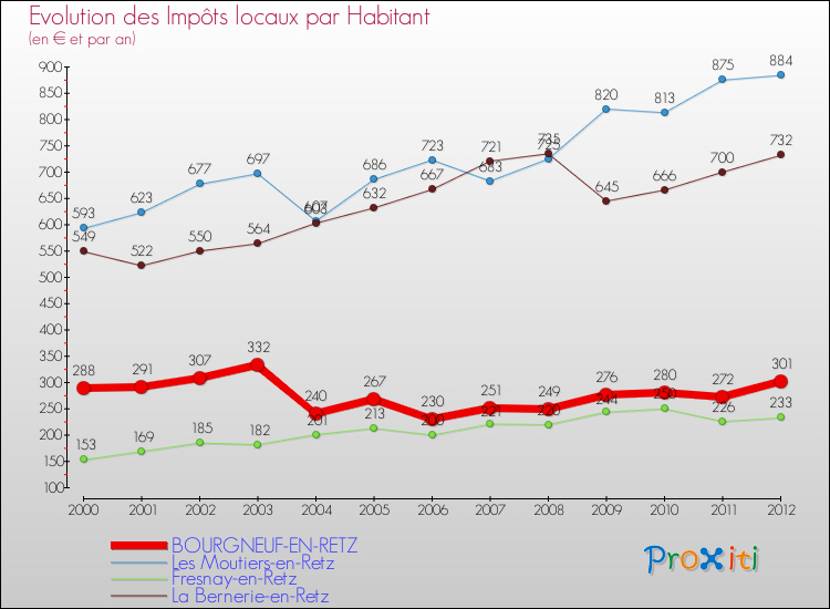 Evolution et montant des impôts locaux par Habitant pour BOURGNEUF-EN-RETZ et les communes proches Comparaison des impôts locaux par habitant pour BOURGNEUF-EN-RETZ et les communes voisines