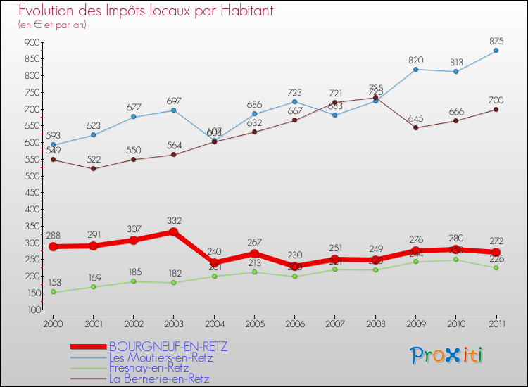 Evolution et montant des impôts locaux par Habitant pour BOURGNEUF-EN-RETZ et les communes proches Comparaison des impôts locaux par habitant pour BOURGNEUF-EN-RETZ et les communes voisines