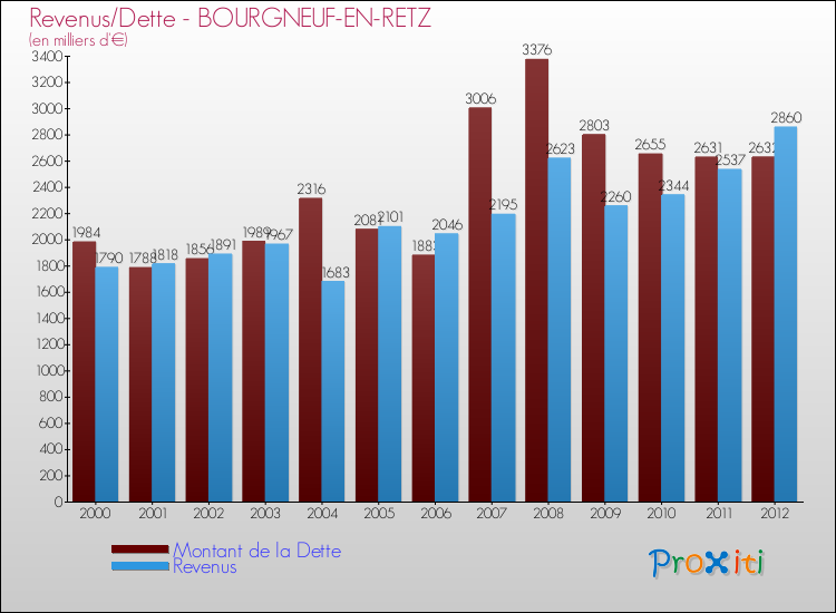 Evolution comparée de la dette et des revenus pour la commune de BOURGNEUF-EN-RETZ de 2000 à 2012 Comparaison de la dette et des revenus pour BOURGNEUF-EN-RETZ de 2000 à 2012