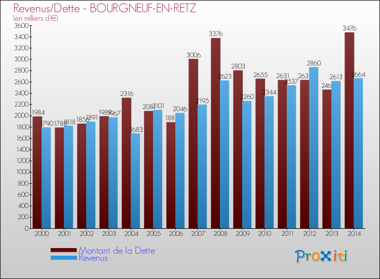 Evolution comparée de la dette et des revenus pour la commune de BOURGNEUF-EN-RETZ de 2000 à 2014 Comparaison de la dette et des revenus pour BOURGNEUF-EN-RETZ de 2000 à 2014