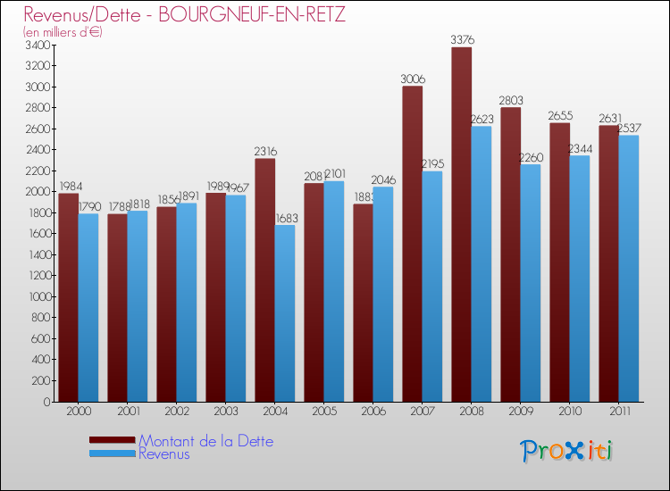 Evolution comparée de la dette et des revenus pour la commune de BOURGNEUF-EN-RETZ de 2000 à 2011 Comparaison de la dette et des revenus pour BOURGNEUF-EN-RETZ de 2000 à 2011