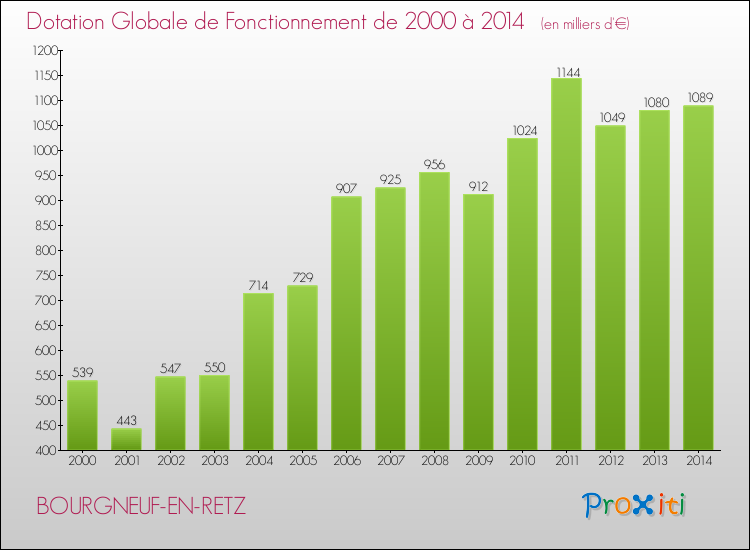 Evolution du montant de la Dotation Globale de Fonctionnement pour la commune de BOURGNEUF-EN-RETZ de 2000 à 2014 Evolution du montant de la Dotation Globale de Fonctionnement pour BOURGNEUF-EN-RETZ de 2000 à 2014