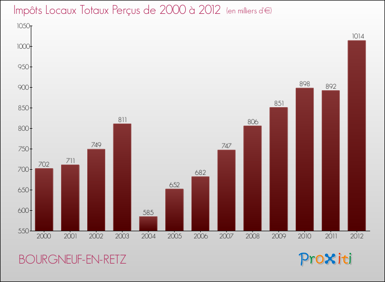 Evolution des Impôts Locaux pour la commune de BOURGNEUF-EN-RETZ de 2000 à 2012 Evolution des Impôts Locaux pour BOURGNEUF-EN-RETZ de 2000 à 2012