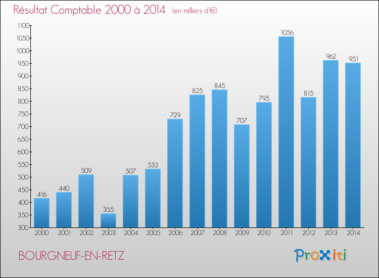Evolution du résultat comptable pour la commune de BOURGNEUF-EN-RETZ de 2000 à 2014 Evolution du résultat comptable pour BOURGNEUF-EN-RETZ de 2000 à 2014