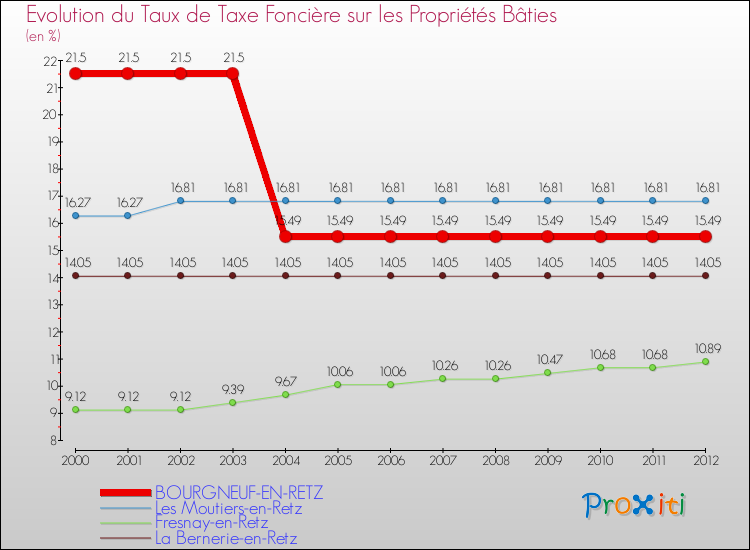 Evolution du taux de la taxe foncière sur le bati pour BOURGNEUF-EN-RETZ et les communes proches de 2000 à 2012 Comparaison des taux de taxe foncière sur le bati pour BOURGNEUF-EN-RETZ et les communes voisines de 2000 à 2012