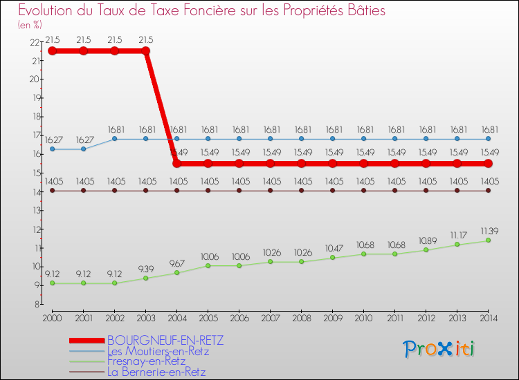 Evolution du taux de la taxe foncière sur le bati pour BOURGNEUF-EN-RETZ et les communes proches de 2000 à 2014 Comparaison des taux de taxe foncière sur le bati pour BOURGNEUF-EN-RETZ et les communes voisines de 2000 à 2014