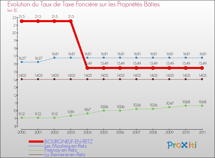 Evolution du taux de la taxe foncière sur le bati pour BOURGNEUF-EN-RETZ et les communes proches Comparaison des taux de taxe foncière sur le bati pour BOURGNEUF-EN-RETZ et les communes voisines