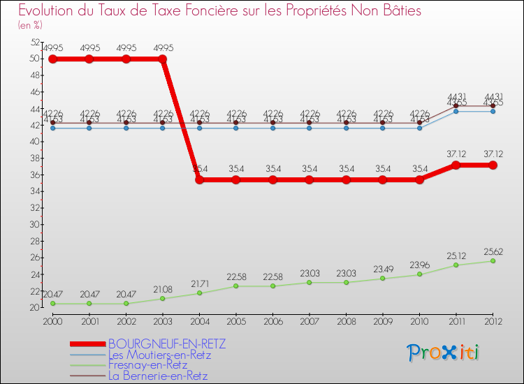 Evolution du taux de la taxe foncière sur les immeubles et terrains non batis pour BOURGNEUF-EN-RETZ et les communes proches de 2000 à 2012 Comparaison des taux de la taxe foncière sur les immeubles et terrains non batis pour BOURGNEUF-EN-RETZ et les communes voisines de 2000 à 2012