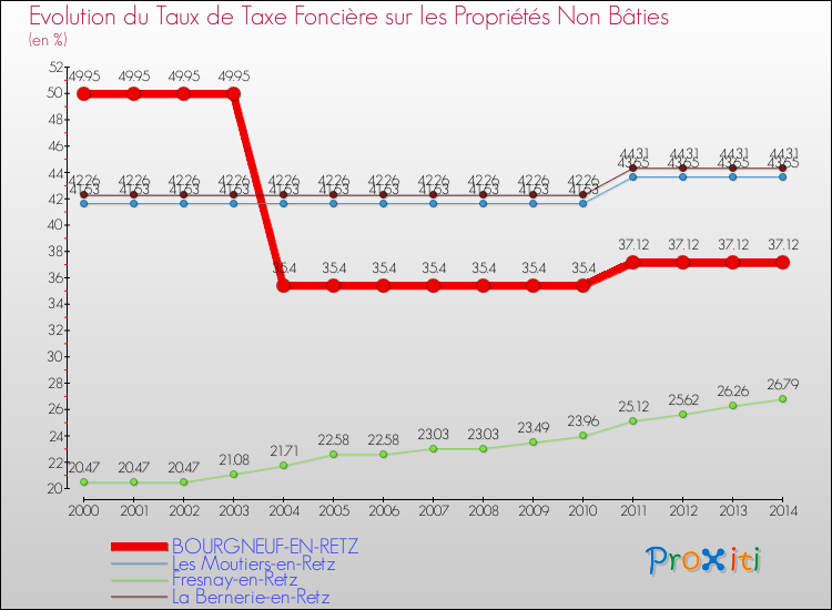 Evolution du taux de la taxe foncière sur les immeubles et terrains non batis pour BOURGNEUF-EN-RETZ et les communes proches de 2000 à 2014 Comparaison des taux de la taxe foncière sur les immeubles et terrains non batis pour BOURGNEUF-EN-RETZ et les communes voisines de 2000 à 2014