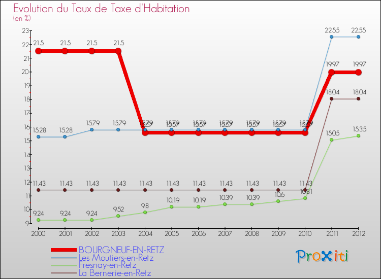 Evolution du taux de la taxe d'habitation pour BOURGNEUF-EN-RETZ et les communes proches Comparaison des taux de la taxe d'habitation pour BOURGNEUF-EN-RETZ et les communes voisines