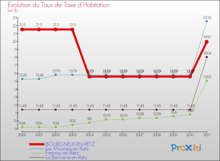 Evolution du taux de la taxe d'habitation pour BOURGNEUF-EN-RETZ et les communes proches Comparaison des taux de la taxe d'habitation pour BOURGNEUF-EN-RETZ et les communes voisines