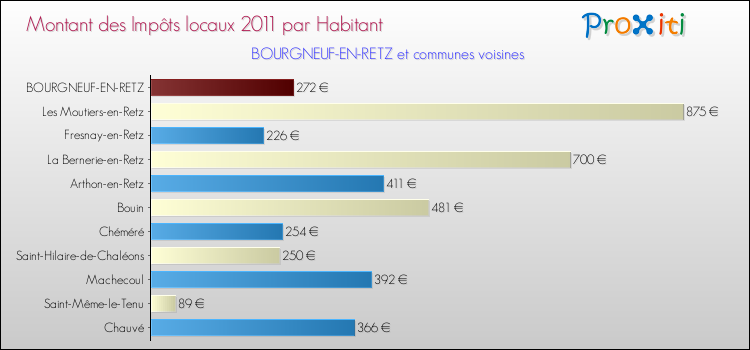 Montant des impôts locaux par Habitant pour BOURGNEUF-EN-RETZ et les communes proches Comparaison des impôts locaux par habitant pour BOURGNEUF-EN-RETZ et les communes voisines