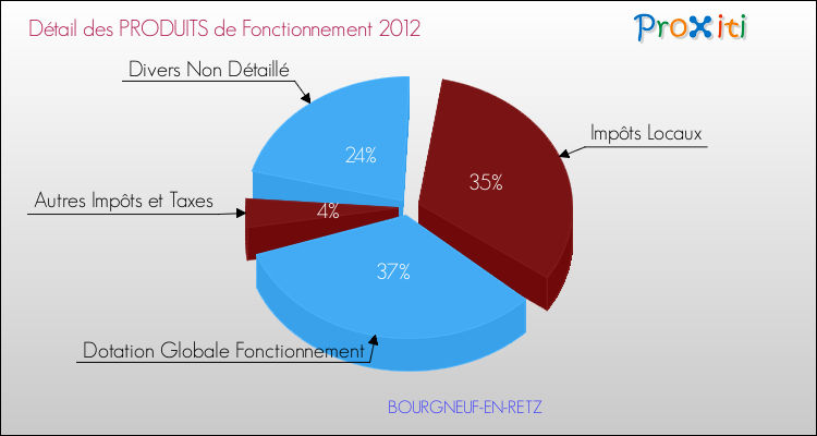 Décomposition du Budget de Fonctionnement 2012 de la commune de BOURGNEUF-EN-RETZ Budget de Fonctionnement 2012 pour la commune de BOURGNEUF-EN-RETZ