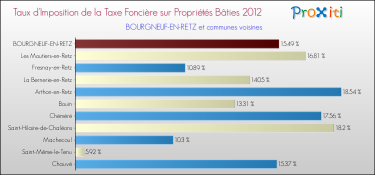 Taux d'imposition de la taxe foncière sur le bati 2012 pour BOURGNEUF-EN-RETZ et les communes proches Comparaison des taux d'imposition de la taxe foncière sur le bati 2012 pour BOURGNEUF-EN-RETZ et les communes voisines
