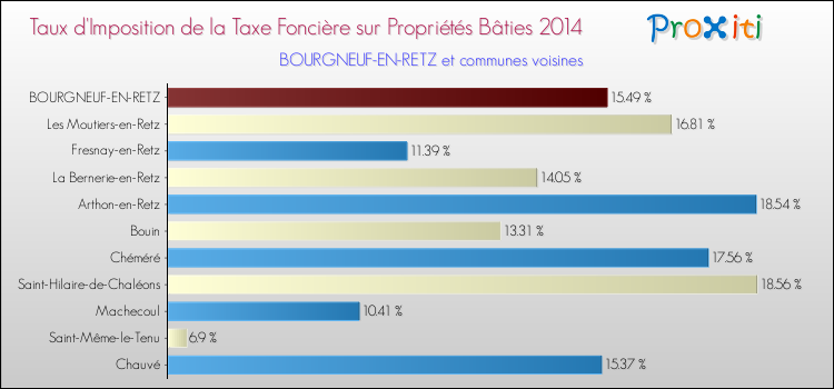 Taux d'imposition de la taxe foncière sur le bati 2014 pour BOURGNEUF-EN-RETZ et les communes proches Comparaison des taux d'imposition de la taxe foncière sur le bati 2014 pour BOURGNEUF-EN-RETZ et les communes voisines