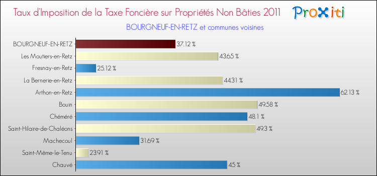 Taux d'imposition de la taxe foncière sur les immeubles et terrains non batis 2011 pour BOURGNEUF-EN-RETZ et les communes proches Comparaison des taux d'imposition de la taxe foncière sur les immeubles et terrains non batis 2011 pour BOURGNEUF-EN-RETZ et les communes voisines