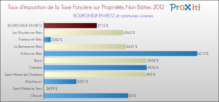 Taux d'imposition de la taxe foncière sur les immeubles et terrains non batis 2012 pour BOURGNEUF-EN-RETZ et les communes proches Comparaison des taux d'imposition de la taxe foncière sur les immeubles et terrains non batis 2012 pour BOURGNEUF-EN-RETZ et les communes voisines
