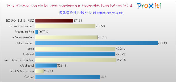 Taux d'imposition de la taxe foncière sur les immeubles et terrains non batis 2014 pour BOURGNEUF-EN-RETZ et les communes proches Comparaison des taux d'imposition de la taxe foncière sur les immeubles et terrains non batis 2014 pour BOURGNEUF-EN-RETZ et les communes voisines