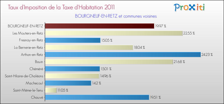 Taux d'imposition de la taxe d'habitation 2011 pour BOURGNEUF-EN-RETZ et les communes proches Comparaison des taux d'imposition de la taxe d'habitation 2011 pour BOURGNEUF-EN-RETZ et les communes voisines