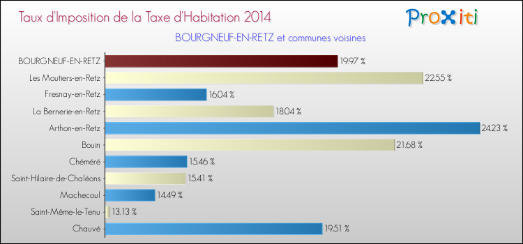 Taux d'imposition de la taxe d'habitation 2014 pour BOURGNEUF-EN-RETZ et les communes proches Comparaison des taux d'imposition de la taxe d'habitation 2014 pour BOURGNEUF-EN-RETZ et les communes voisines