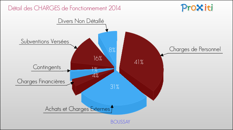 Décomposition des Charges de Fonctionnement 2014 de la commune de BOUSSAY Charges de Fonctionnement 2014 pour la commune de BOUSSAY