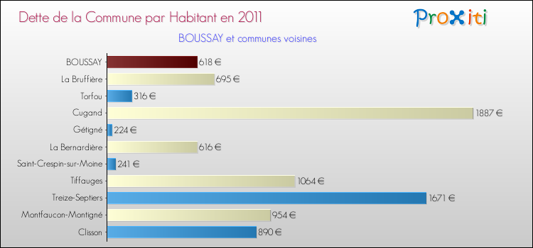 Dette par habitant de la commune en 2011 pour BOUSSAY et les communes proches Comparaison de la dette par habitant de la commune en 2011 pour BOUSSAY et les communes voisines