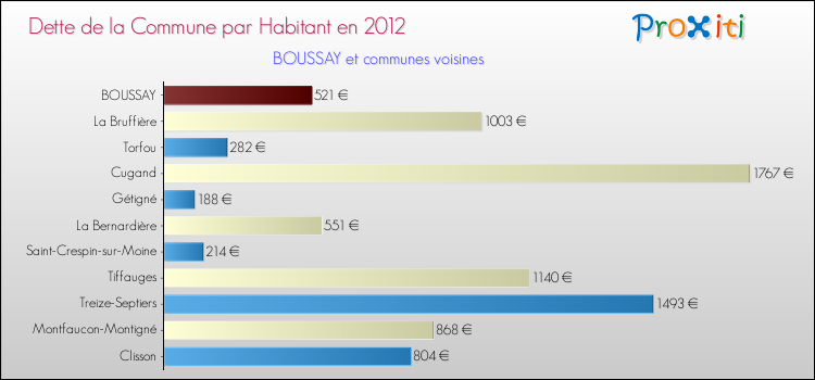 Dette par habitant de la commune en 2012 pour BOUSSAY et les communes proches Comparaison de la dette par habitant de la commune en 2012 pour BOUSSAY et les communes voisines
