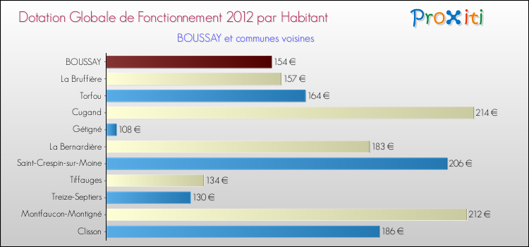 Montant des dotations globales de fonctionnement DGF par Habitant pour BOUSSAY et les communes proches Comparaison des des dotations globales de fonctionnement DGF par habitant pour BOUSSAY et les communes voisines