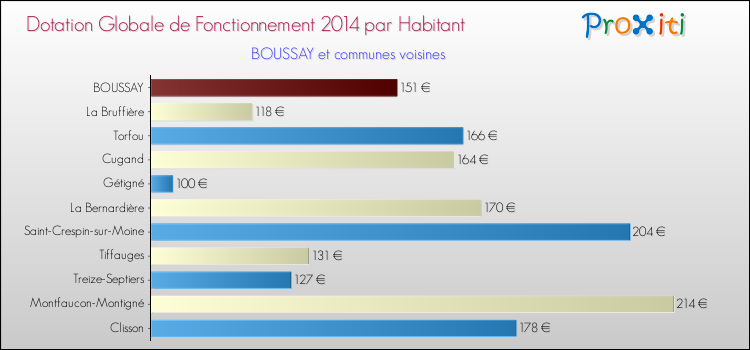 Montant des dotations globales de fonctionnement DGF par Habitant pour BOUSSAY et les communes proches en 2014. Comparaison des des dotations globales de fonctionnement DGF par habitant pour BOUSSAY et les communes voisines en 2014.