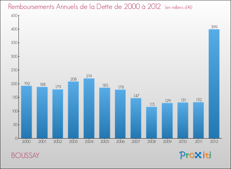 Evolution de l'annuité de la dette pour la commune de BOUSSAY de 2000 à 2012 Annuités de la dette pour BOUSSAY de 2000 à 2012
