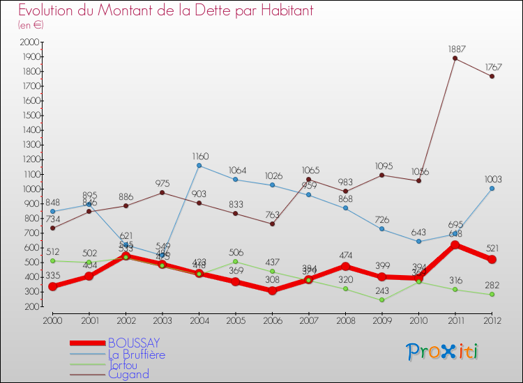 Evolution de la dette par habitant pour la commune de BOUSSAY et les communes proches de 2000 à 2012 Comparaison de la dette par habitant pour BOUSSAY et les communes voisines de 2000 à 2012