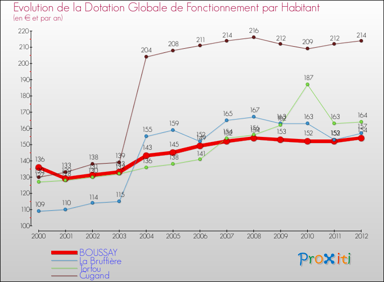 Evolution et montant de la dotation globale de fonctionnement par Habitant pour BOUSSAY et les communes proches Comparaison des dotations globales de fonctionnement par habitant pour BOUSSAY et les communes voisines