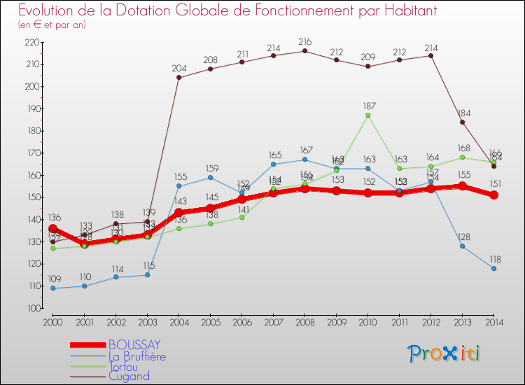 Evolution et montant de la dotation globale de fonctionnement par Habitant pour BOUSSAY et les communes proches de 2000 à 2014. Comparaison des dotations globales de fonctionnement par habitant pour BOUSSAY et les communes voisines de 2000 à 2014.