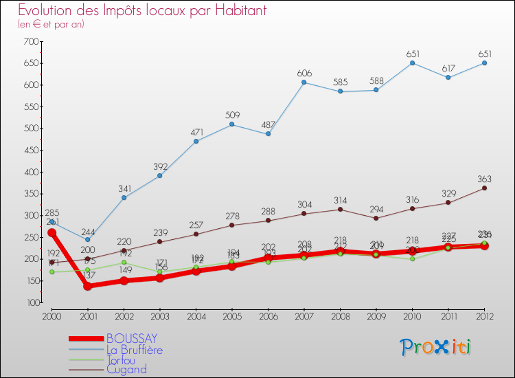 Evolution et montant des impôts locaux par Habitant pour BOUSSAY et les communes proches Comparaison des impôts locaux par habitant pour BOUSSAY et les communes voisines