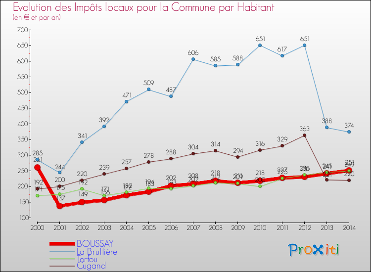 Evolution et montant des impôts locaux par Habitant pour BOUSSAY et les communes proches de 2000 à 2014 Comparaison des impôts locaux par habitant pour BOUSSAY et les communes voisines de 2000 à 2014