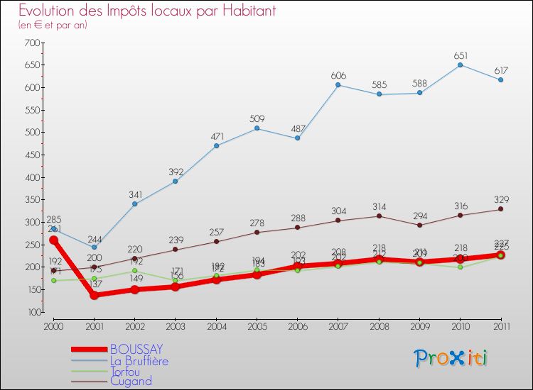Evolution et montant des impôts locaux par Habitant pour BOUSSAY et les communes proches Comparaison des impôts locaux par habitant pour BOUSSAY et les communes voisines