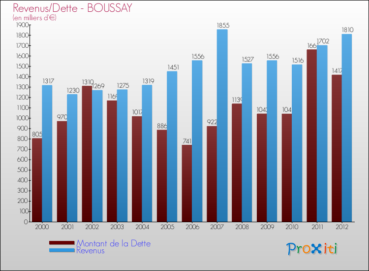 Evolution comparée de la dette et des revenus pour la commune de BOUSSAY de 2000 à 2012 Comparaison de la dette et des revenus pour BOUSSAY de 2000 à 2012