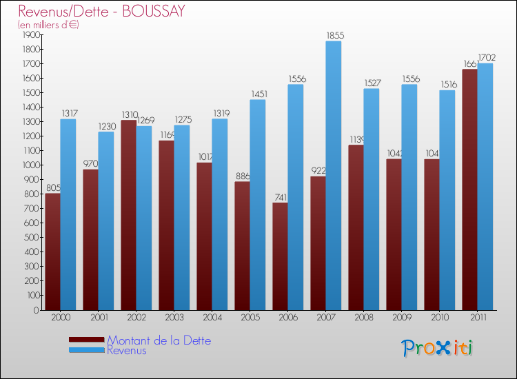 Evolution comparée de la dette et des revenus pour la commune de BOUSSAY de 2000 à 2011 Comparaison de la dette et des revenus pour BOUSSAY de 2000 à 2011