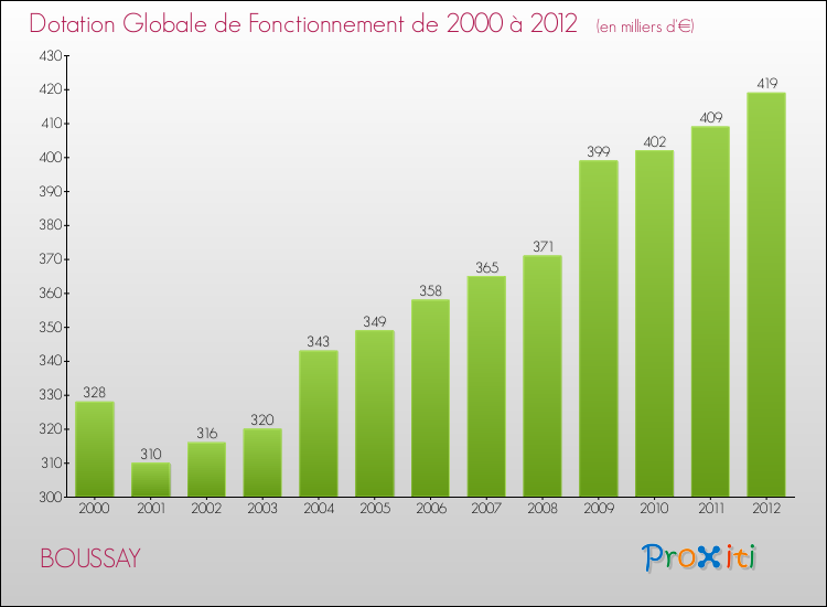 Evolution du montant de la Dotation Globale de Fonctionnement pour la commune de BOUSSAY de 2000 à 2012 Evolution du montant de la Dotation Globale de Fonctionnement pour BOUSSAY de 2000 à 2012