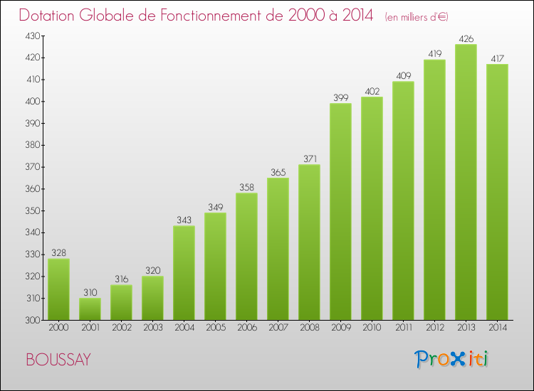 Evolution du montant de la Dotation Globale de Fonctionnement pour la commune de BOUSSAY de 2000 à 2014 Evolution du montant de la Dotation Globale de Fonctionnement pour BOUSSAY de 2000 à 2014
