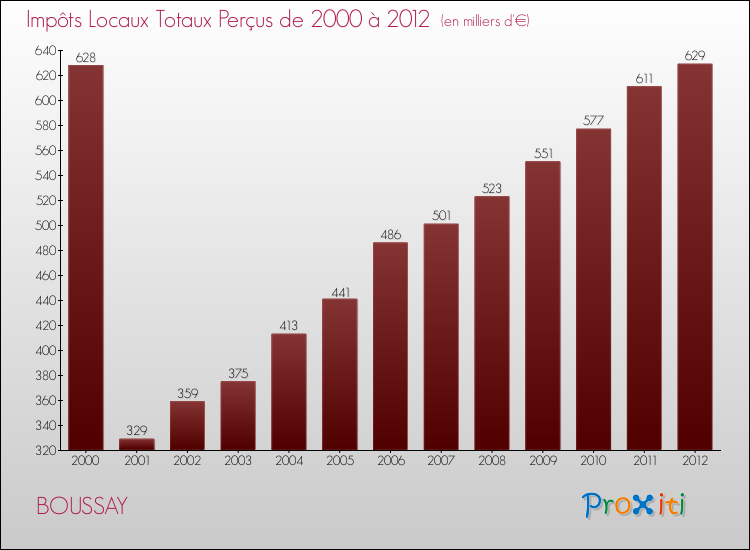 Evolution des Impôts Locaux pour la commune de BOUSSAY de 2000 à 2012 Evolution des Impôts Locaux pour BOUSSAY de 2000 à 2012