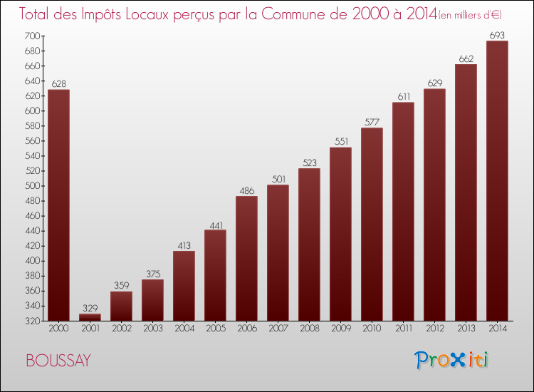 Evolution des Impôts Locaux pour la commune de BOUSSAY de 2000 à 2014 Evolution des Impôts Locaux pour BOUSSAY de 2000 à 2014